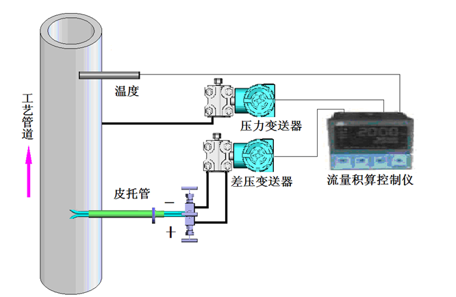 皮托管流量计的安装注意事项