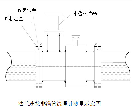 非满管电磁流量计安装注意事项